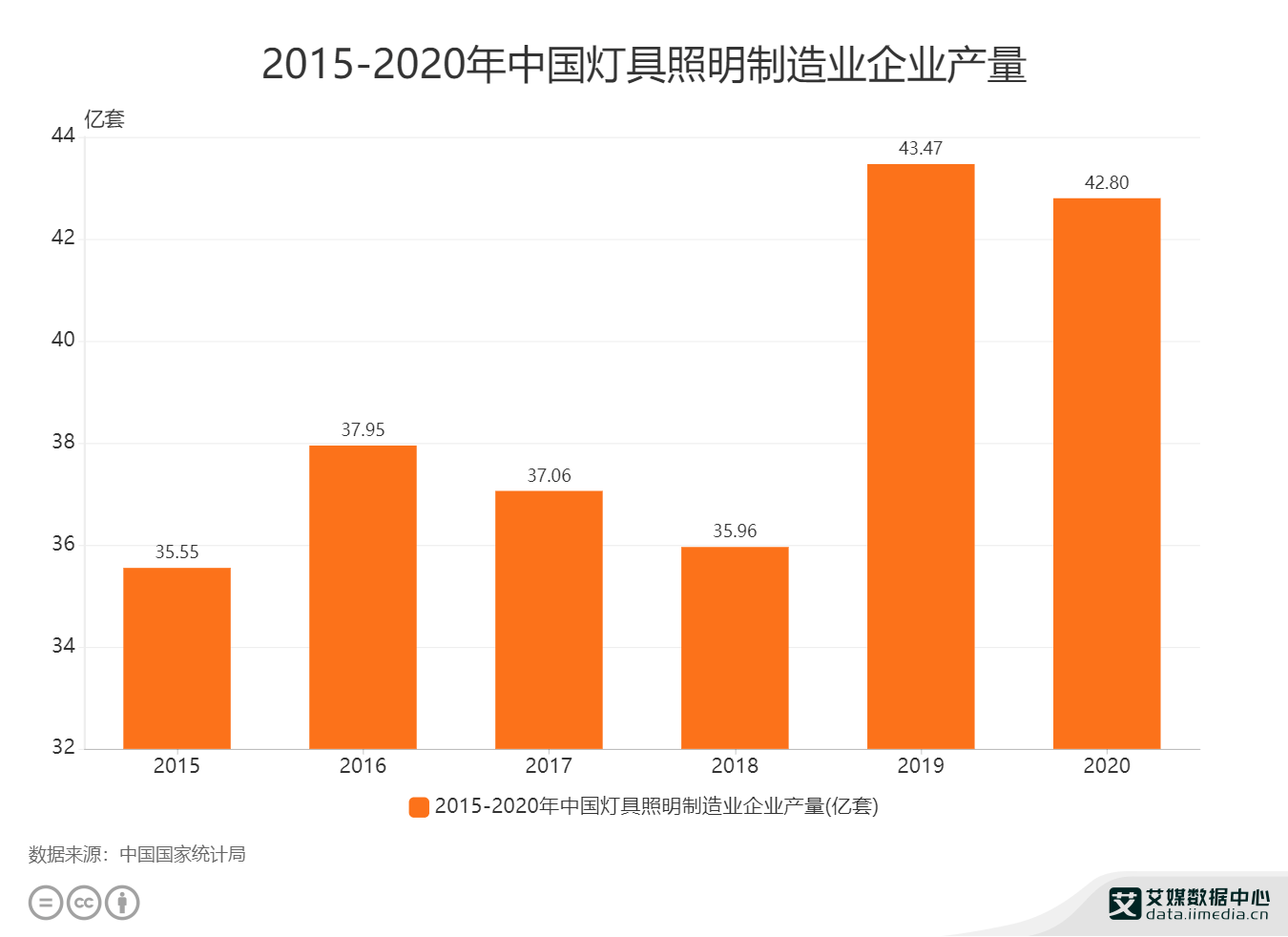 米乐m6平台官方版：照明行业数据明白：2020年中邦灯具照明创制业企业产量为4280亿套(图1)