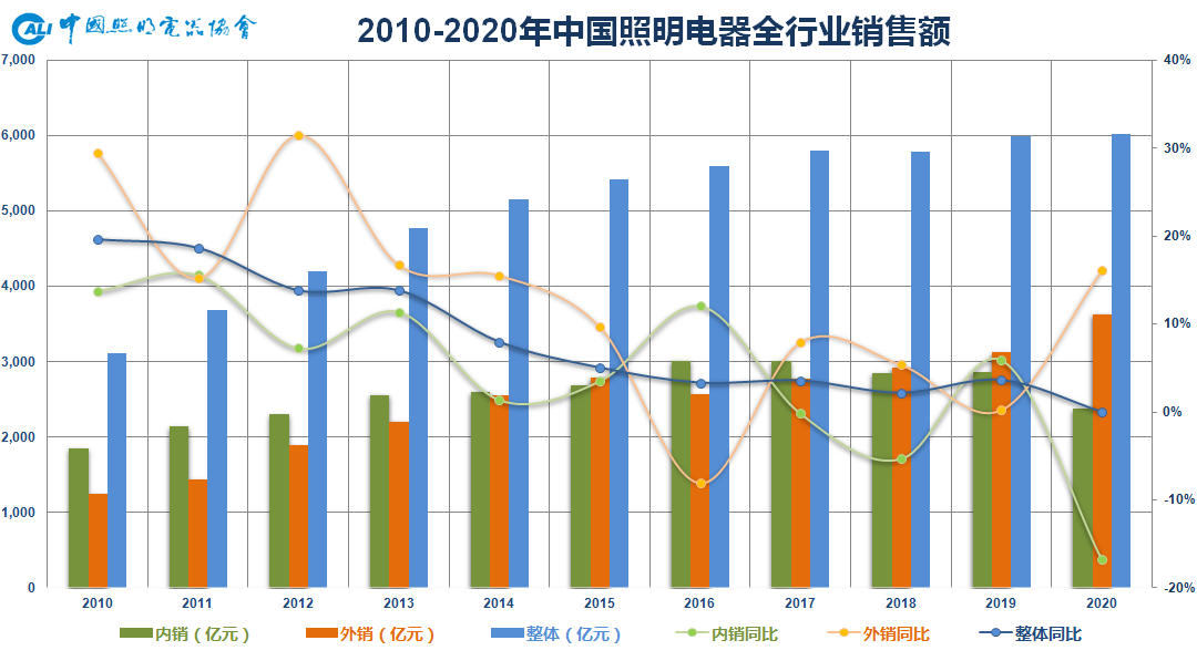 米乐m6平台官方版：2020年中邦照明行业成长综述：前景充满期望(图1)