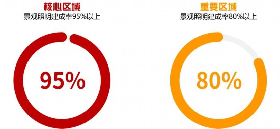 米乐m6平台官方版：2024-2035年上海景观照明筹备宣布 涉及这些区域(图12)