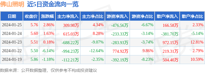 米乐m6平台官方版：股票行情疾报：佛山照明（000541）1月25日主力资金净买入30998万元(图1)