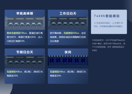 米乐m6平台官方版：捷顺科技：以伶俐照明助力泊车场节能低碳转型(图4)