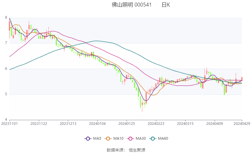 米乐m6官网登录入口app下载：佛山照明：2024年第一季度净利润837142万元 同比延长2642%(图1)