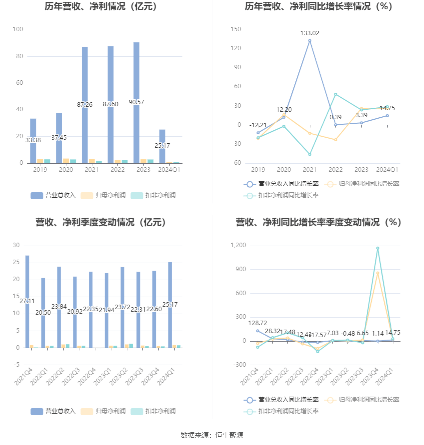 米乐m6官网登录入口app下载：佛山照明：2024年第一季度净利润837142万元 同比延长2642%(图2)