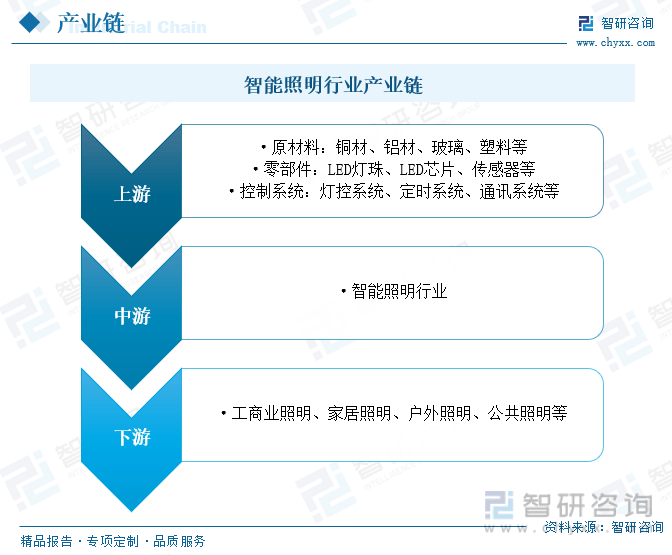 米乐m6官网登录入口：【行业趋向】2023年中邦智能照明行业起色战略、比赛体例及将来前景明白(图4)