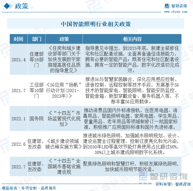 米乐m6官网登录入口：【行业趋向】2023年中邦智能照明行业起色战略、比赛体例及将来前景明白(图3)