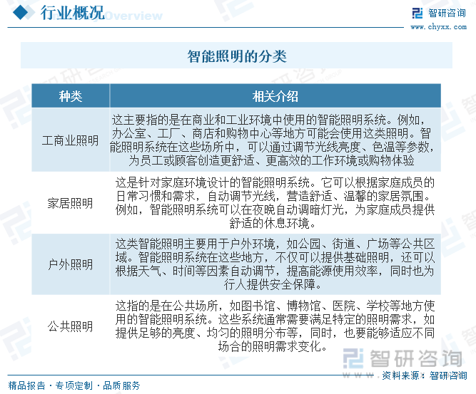 米乐m6官网登录入口：【行业趋向】2023年中邦智能照明行业起色战略、比赛体例及将来前景明白(图2)