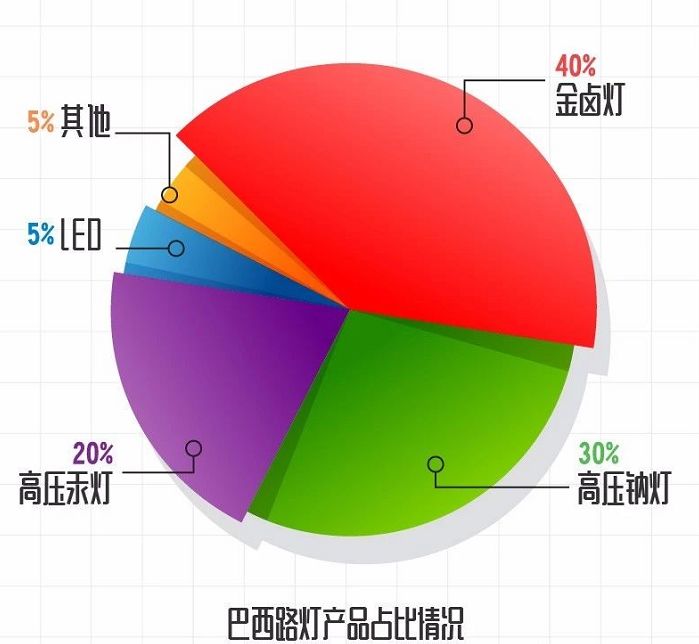 米乐m6平台官方版：巴西外地照明财产大概及照明商场阐明(图1)