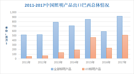 米乐m6平台官方版：巴西外地照明财产大概及照明商场阐明(图4)