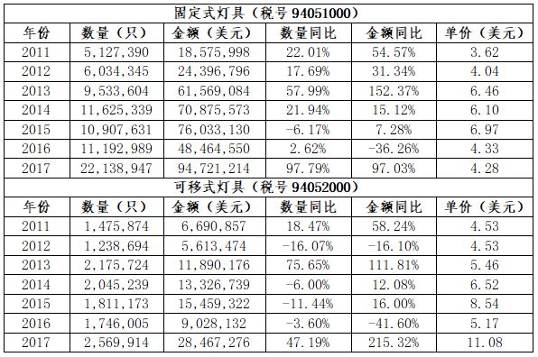 米乐m6平台官方版：巴西外地照明财产大概及照明商场阐明(图6)